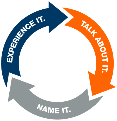 Circular process map